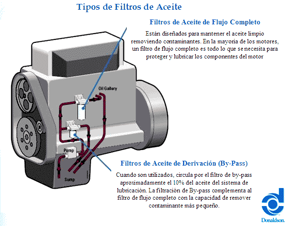 filtracion-aceite-motor-circuito