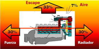 disipacion de calor en el motor de combustion interna