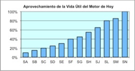 Aprovechamiento de la vida util del motor