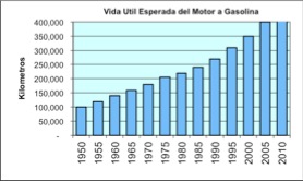 Vida Util esperada del motor a gasolina