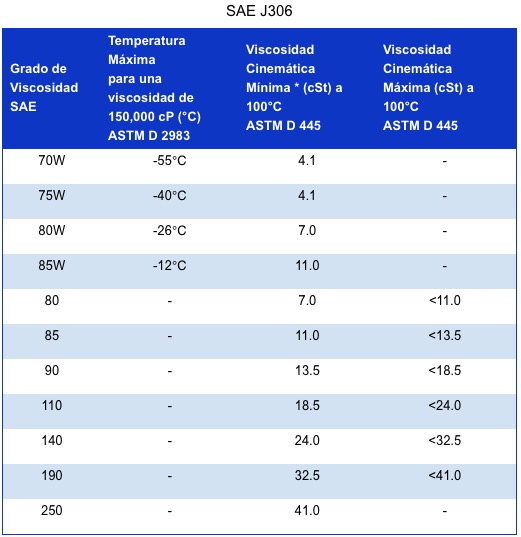 SAEJ306-viscosity chart