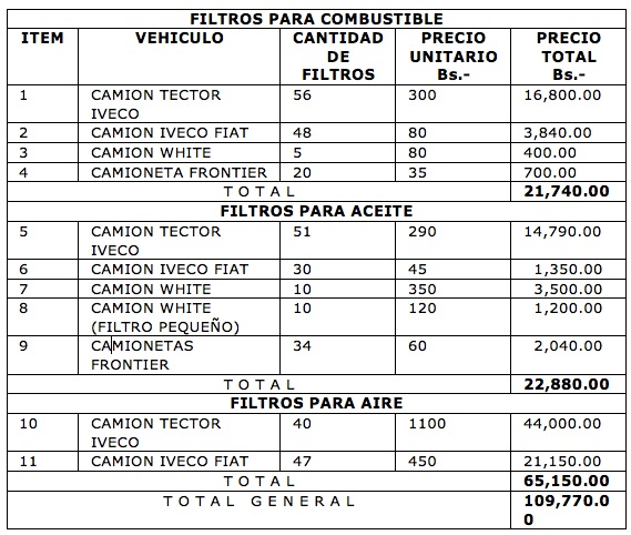 Licitación incompleta para filtros