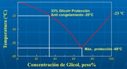 Proteccion del refrigerante