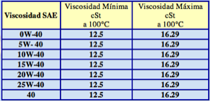 SAE-40-viscosity